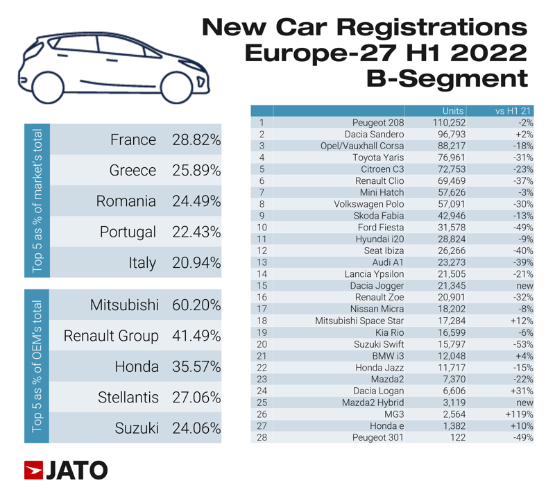 New_car_registrations_europe_27_H1_2022_B_segment