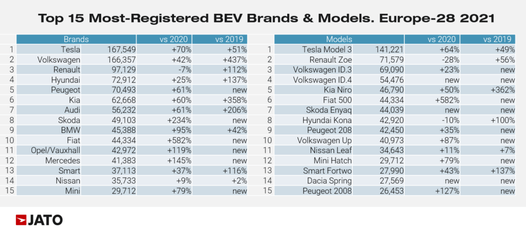 Top_15_most_registered_BEV_brands_models_europe_28_2021
